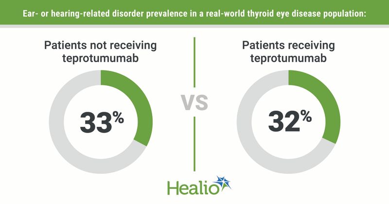 Teprotumumab is not tied to more ear- or hearing-related disorder events compared with no treatment.