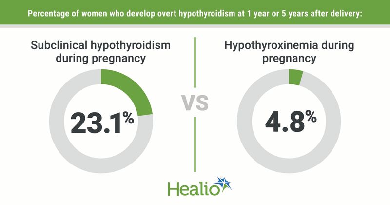 Subclinical hypothyroidism tied to higher odds for overt hypothyroidism post-pregnancy.