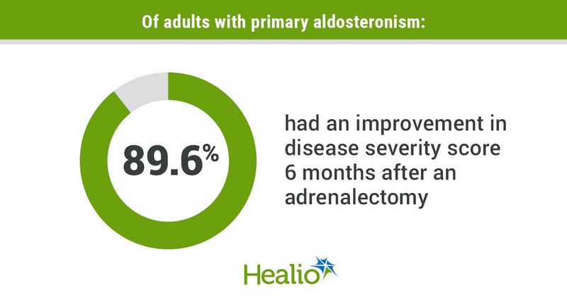 Disease severity improved for most adults with primary aldosteronism after an adrenalectomy. 