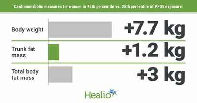 Greater exposure to PFAS during pregnancy may lead to higher body weight later in life