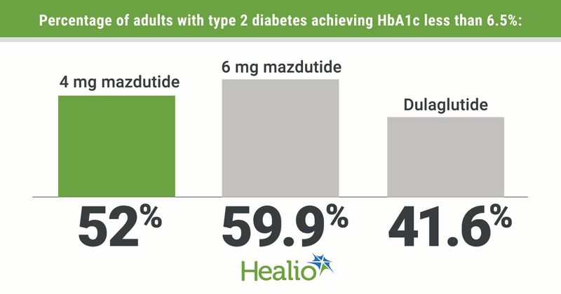 More adults with type 2 diabetes achieve glycemic control with mazdutide than dulaglutide.