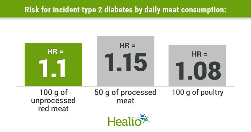 Eating more meat raises the risk for developing type 2 diabetes.