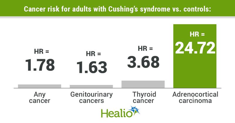 Adults with Cushing's syndrome have an increased risk for any type of cancer vs. controls.