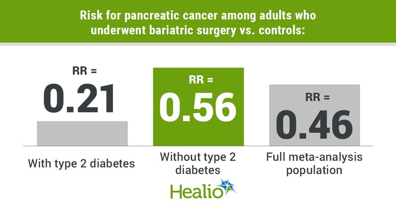 Adults who undergo bariatric surgery have lower pancreatic cancer risk than controls.