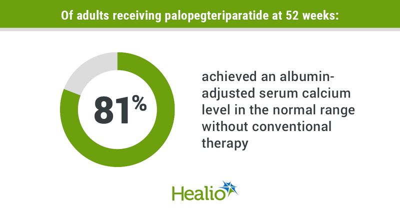 Palopegteriparatide reduces serum calcium levels to normal range for most without conventional therapy.