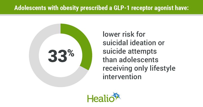 GLP-1 receptor agonists are tied to a lower risk for suicidal ideation than lifestyle intervention alone in pediatric obesity.