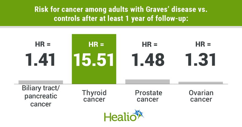 Graves' disease raises risks for some cancers at 1 year or more of follow-up