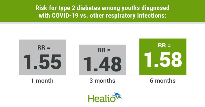 COVID-19 tied to higher type 2 diabetes risk for youth than other respiratory infections.