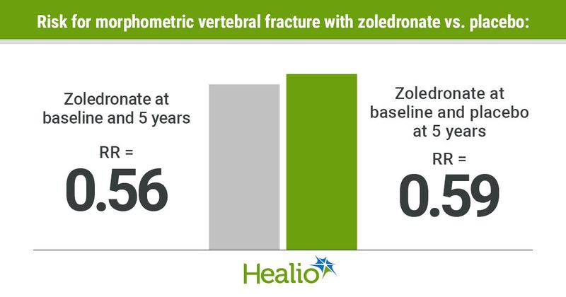 Zoledronate infusions at 5-year intervals lower morphometric vertebral fracture risk.