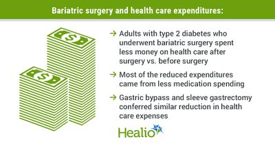 Bariatric surgery lowers health care expenses for adults with type 2 diabetes, obesity