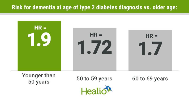 Younger age at type 2 diabetes diagnosis raises dementia risk.