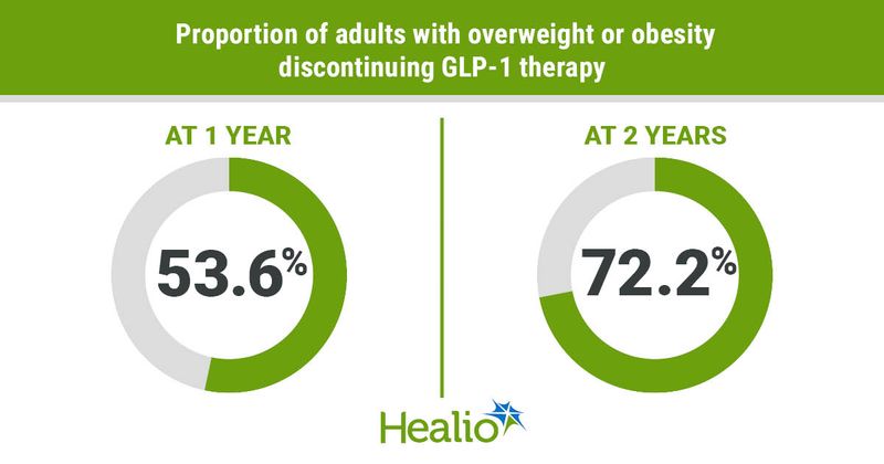 The majority of adults with overweight or obesity discontinue GLP-1 therapy at 1 year and 2 years.