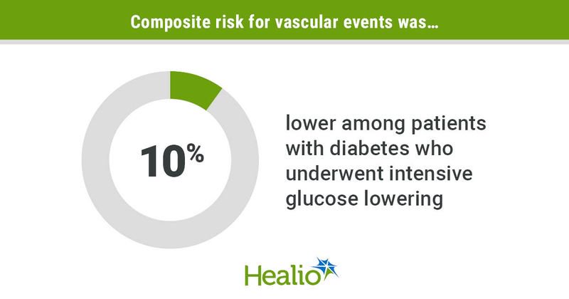 Intensive glucose lowering reduces risk for vascular events among adults with diabetes.