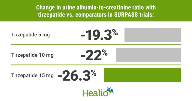 Tirzepatide reduces albumin-to-creatinine ratio better than comparator drugs.