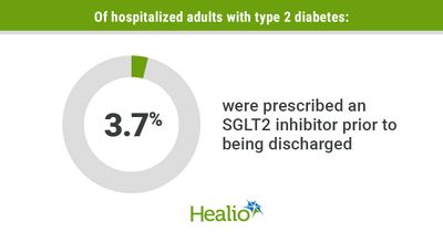 Few hospitalized adults with type 2 diabetes prescribed SGLT2, GLP-1 medication