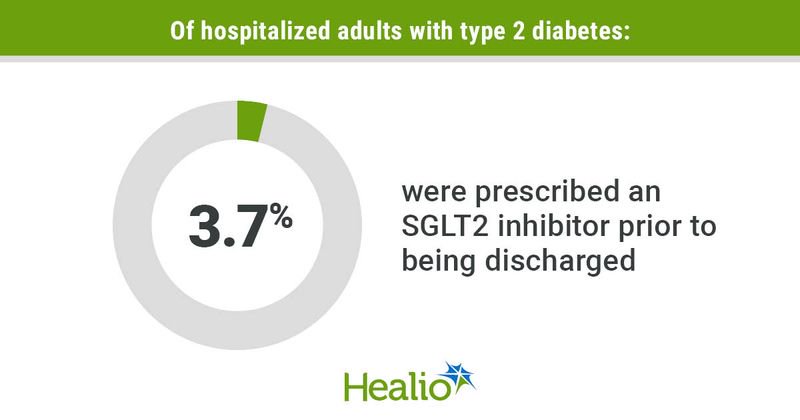 Few adults with type 2 diabetes were prescribed an SGLT2 inhibitor before being discharged.