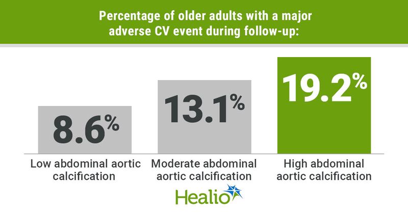 Abdominal aortic calcification tied to higher MACE risk