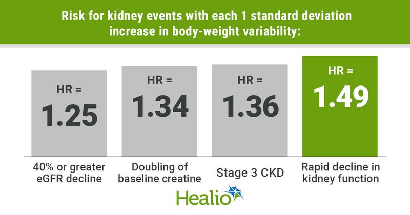 Greater body weight variability increases risk for kidney events.