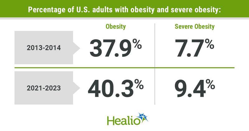 Obesity rates have only slightly increased in U.S. from 2013 to 2023.