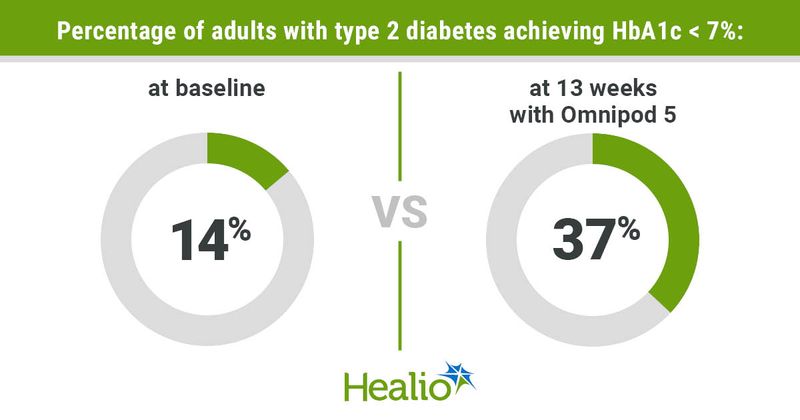 Automated insulin delivery leads to more adults with type 2 diabetes achieving HbA1c of less than 7%.