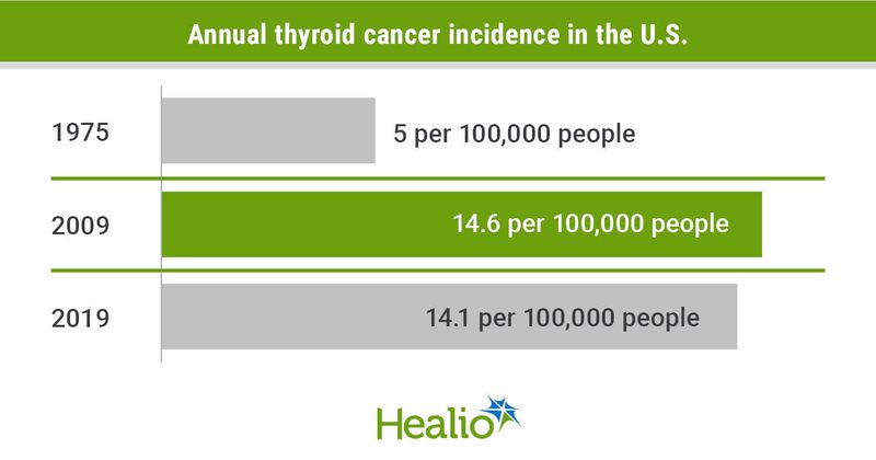 Thyroid cancer incidence plateaus after peaking in 2009.