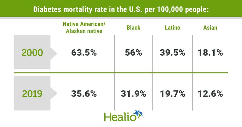 Diabetes mortality decreases for all racial-ethnic groups.