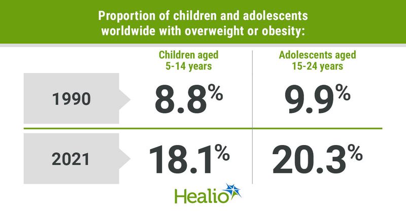 Obesity prevalence rises among children and adolescents from 1990 to 2021.