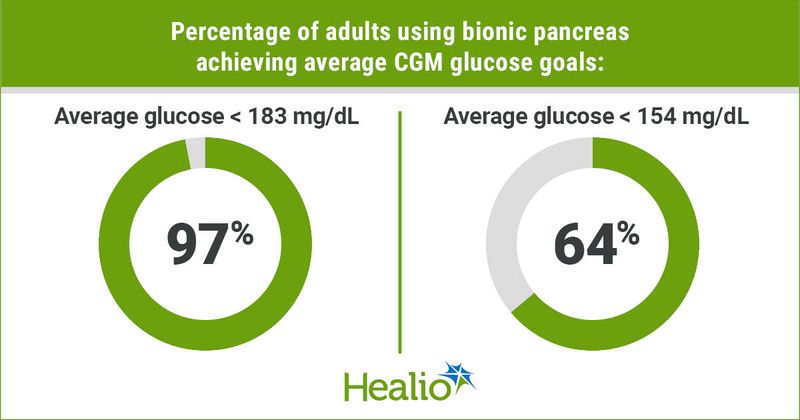 Most adults using bionic pancreas achieved average CGM glucose goals.