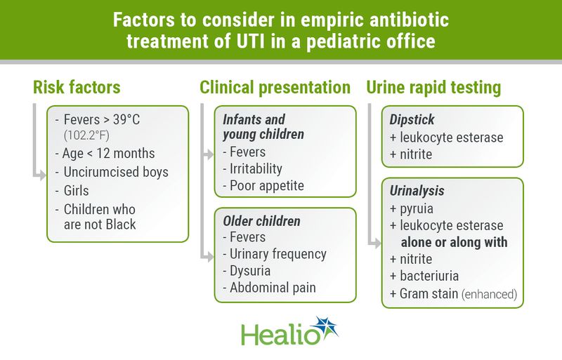 Factors for treating UTI in pediatrician's office