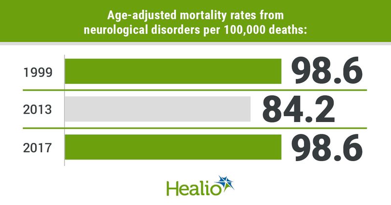 Age-adjusted mortality rates from neurological disorders per 100,000 deaths went from 98.6 in 1999, to 84.2 in 2013 and back to 98.6 in 2017.