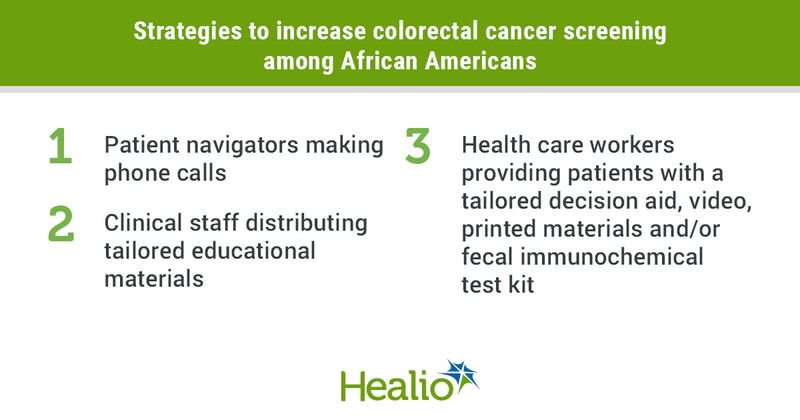 Strategies to increase colorectal cancer screening among African Americans include patient navigators making phone calls; clinical staff distributing tailored educational materials; and health care workers providing patients with a tailored decision aid, video, printed materials and/or fecal immunochemical test kit.