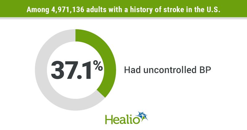 Among nearly 5 million U.S. adults with stoke history, 37.1% had uncontrolled BP