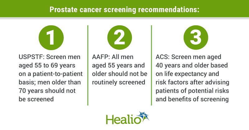 Currently, the U.S. Preventive Services Task Force recommends that physicians screen men aged 55 to 69 years for prostate cancer on a patient-to-patient basis and that those older than 70 years should not be screened. The American Academy of Family Physicians does not recommend routine screening in men aged 55 years and older, while the American Cancer Society recommends to start screening at age 40 years based on a man’s life expectancy and risk — and only after he has been advised of the “uncertainties, risks and potential benefits” of screening. 