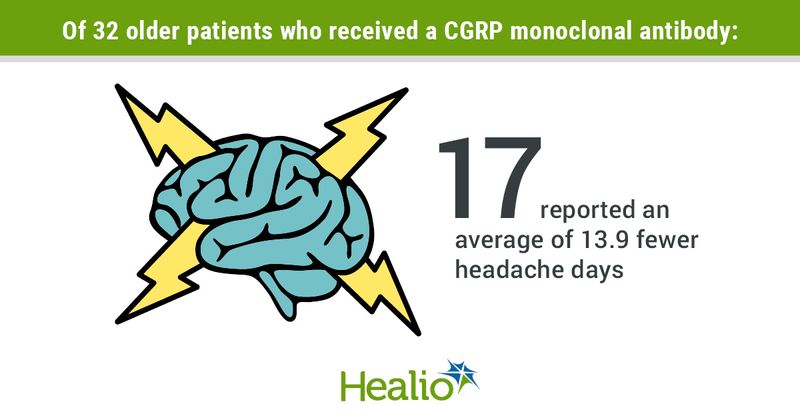 Of 32 older patients who received a CGRP monoclonal antibody, 17 reported an average of 13.9 fewer headache days