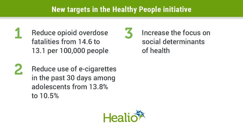 New targets in the Healthy People initiative: 1.  Reduce opioid overdose fatalities from 14.6 to 13.1 per 100,000 people. 2. Reduce use of e-cigarettes in the past 30 days among adolescents from 13.8% to 10.5%. 3. Increase the focus on social determinants of health.