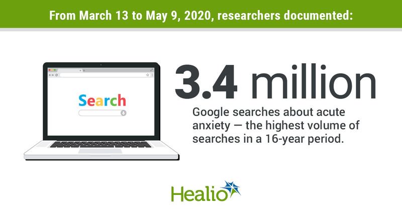 From March 13 to May 9, there were  3.4 million Google searches about acute anxiety — the highest volume of searches in a 16-year period.