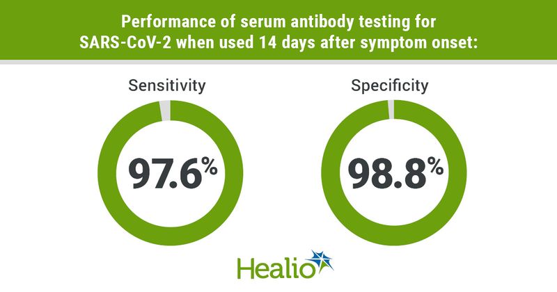 Title: Performance of serum antibody testing for SARS-CoV-2 when used 14 days after symptom onset: [Treatment Group A] Sensitivity: 97.6% [Treatment Group B] Specificity 98.8%