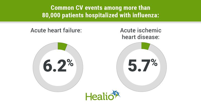 Common CV events among more than 80,000 patients hospitalized with influenza: Acute heart failure: 6.2% & acute ischemic heart disease: 5.7%