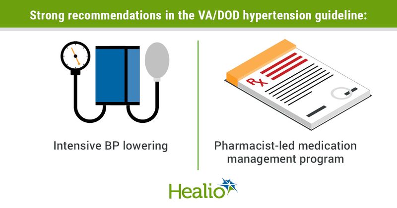 Strong recommendations in the VA/DOD hypertension guideline: Intensive BP lowering and Pharmacist-led medication management program.