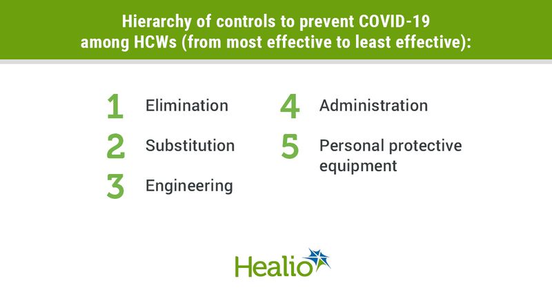 Hierarchy of controls to prevent COVID-19 among HCWs (from most effective to least effective): 1.	Elimination 2. Substitution 3. Engineering 4. Administration 5.	Personal protective equipment