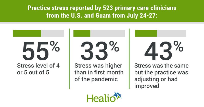 Stress to primary care practices July 2020