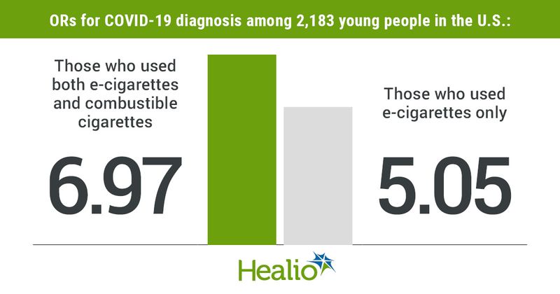 Title: ORs for COVID-19 diagnosis among 2,183 young people in the U.S.: Left bar: Those who used both e-cigarettes and combustible cigarettes = 6.97 Right bar: Those who used e-cigarettes only = 5.05