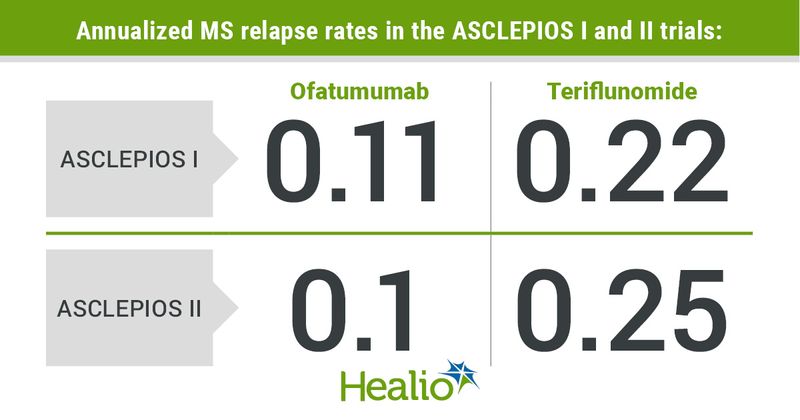 Annualized MS relapse rates at weeks 16 and 24 with Ofatumumab: 0.11, 0.1; at weeks 16 and 24 with Terifunomide: 0.22, 0.25