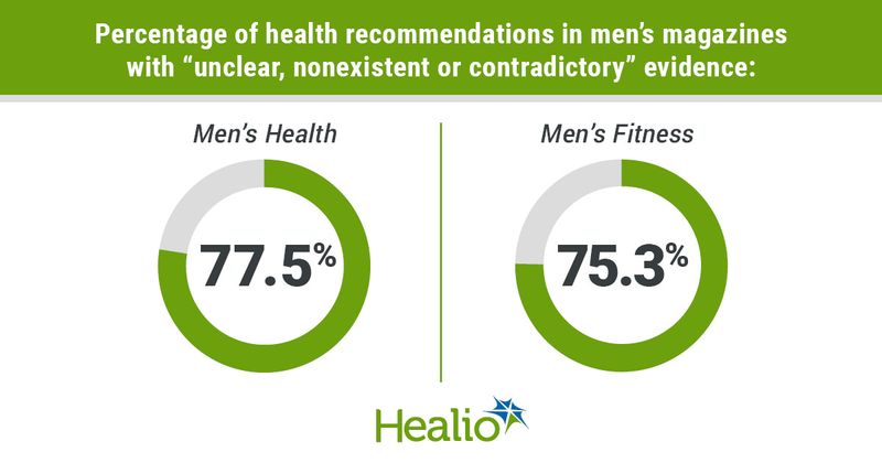 Title: Percentage of health recommendations in men’s magazines with “unclear, nonexistent or contradictory” evidence: Circle 1: 77.5%  Men's Health a line down the middle, then Circle 2: 75.3% in Men's Fitness