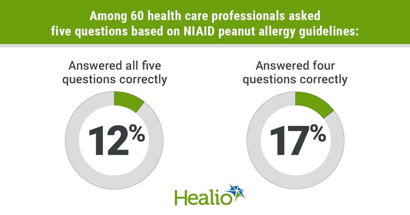 Among 60 health care professionals asked five questions based on NIAID peanut allergy guidelines: Left column: 12% answered all five questions correctly Right column: 17% answered four questions correctly