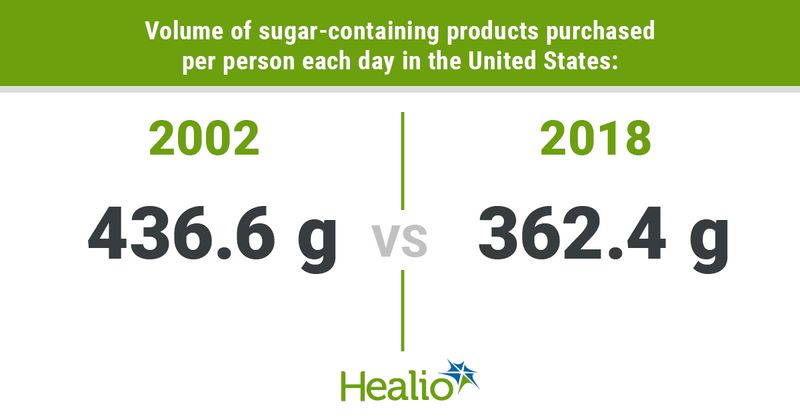 Volume of sugar products purchased per day