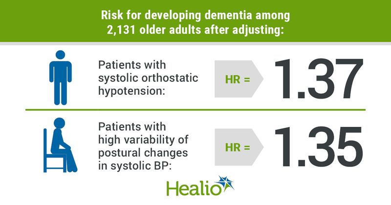 Dementia risk with blood presure changes