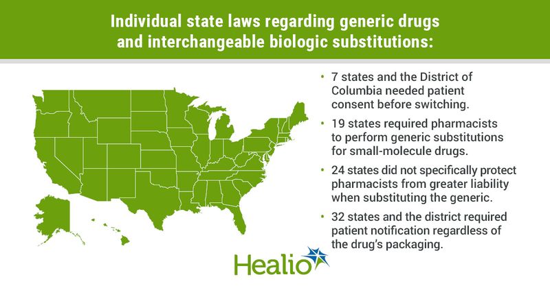 Individual state laws regarding generic drugs and interchangeable biologics substitution: 7 states and the district needed patient consent before switching; 19 states required pharmacists to perform generic substitution for small-molecule drugs; 24 states did not specifically protect pharmacists from greater liability when substituting the generic; and 32 states and the district required patient notification regardless of the drug’s packaging.