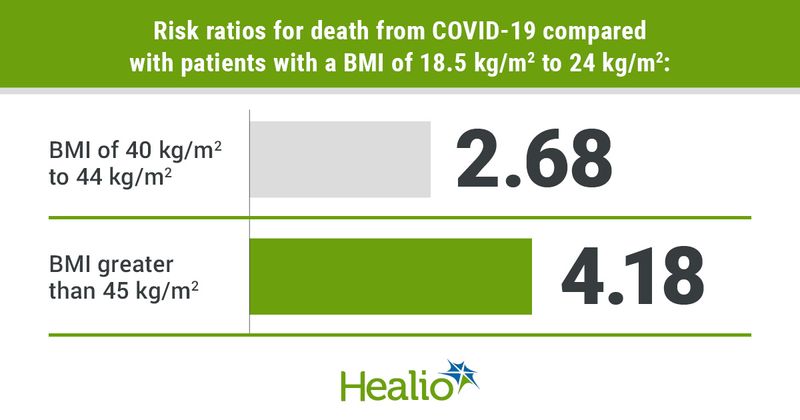 Risk ratios for death from COVID-19 compared with patients with a BMI of 18.5 kg/m2 to 24 kg/m2:   Variable A:  BMI of 40 kg/m2 to 44 kg/m2 = 2.68 Variable B:  BMI of greater than 45 kg/m2 = 4.18