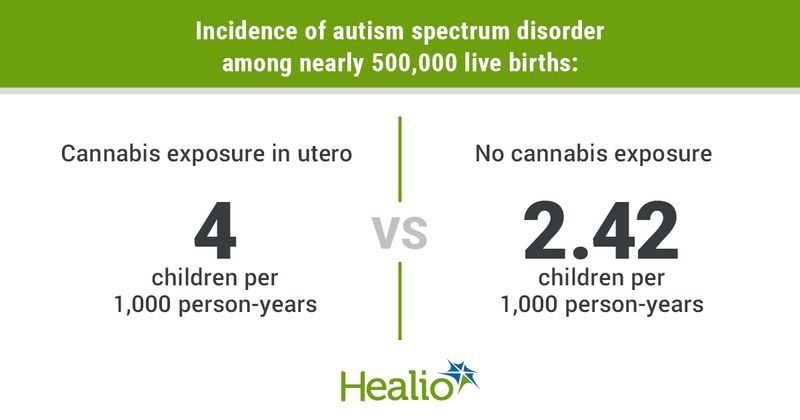 Incidence of ASD in children exposed to cannabis in utero